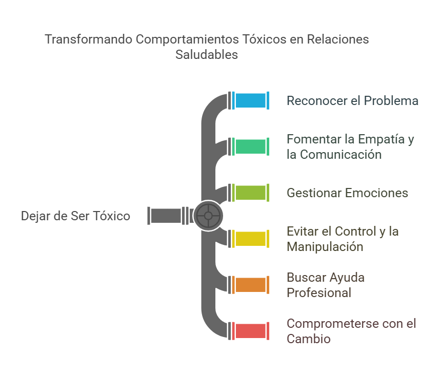 Esquema de cómo transformar comportamientos tóxicos